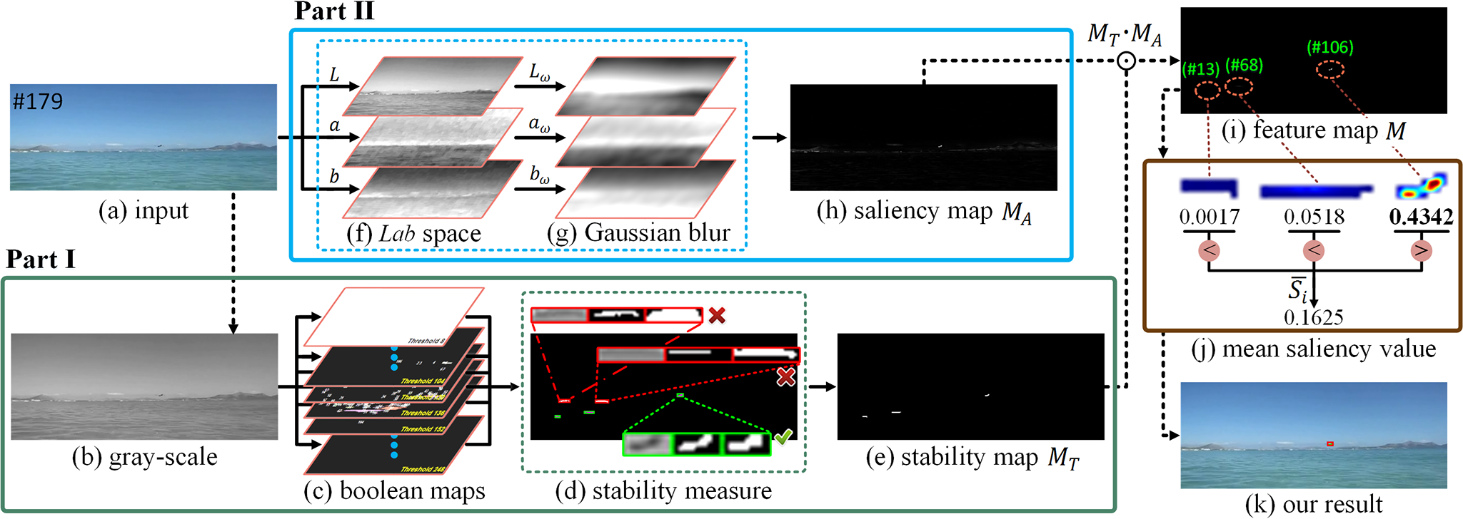 Small Target Detection Combining Regional Stability and Saliency in a Color Image