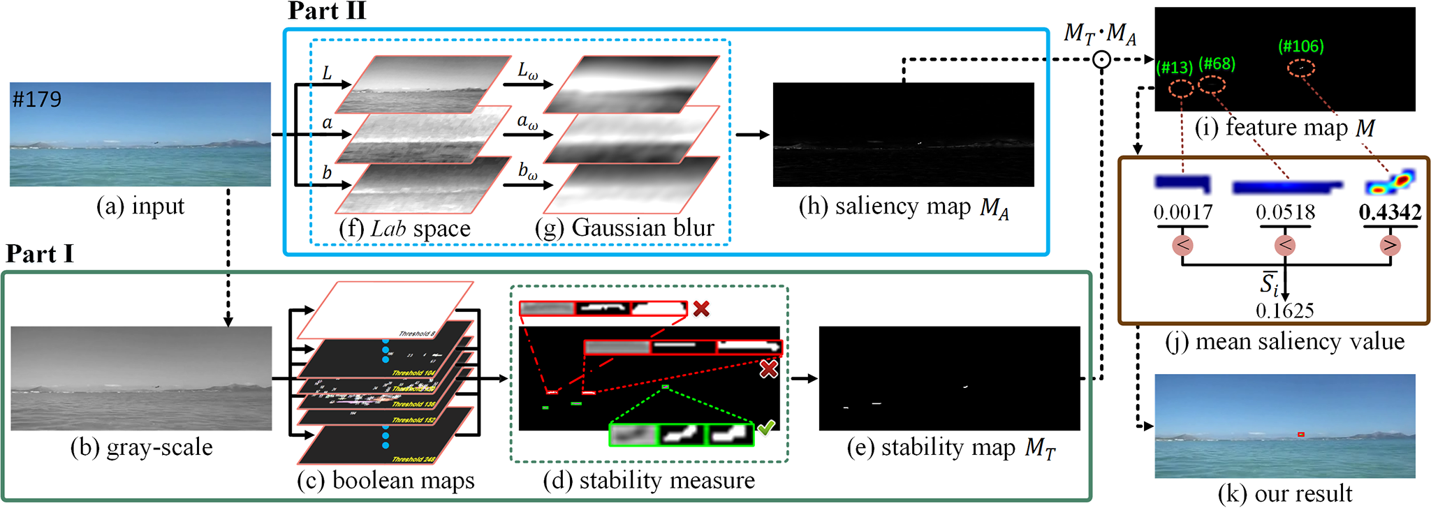 Small Target Detection Combining Regional Stability and Saliency in a Color Image - Framework