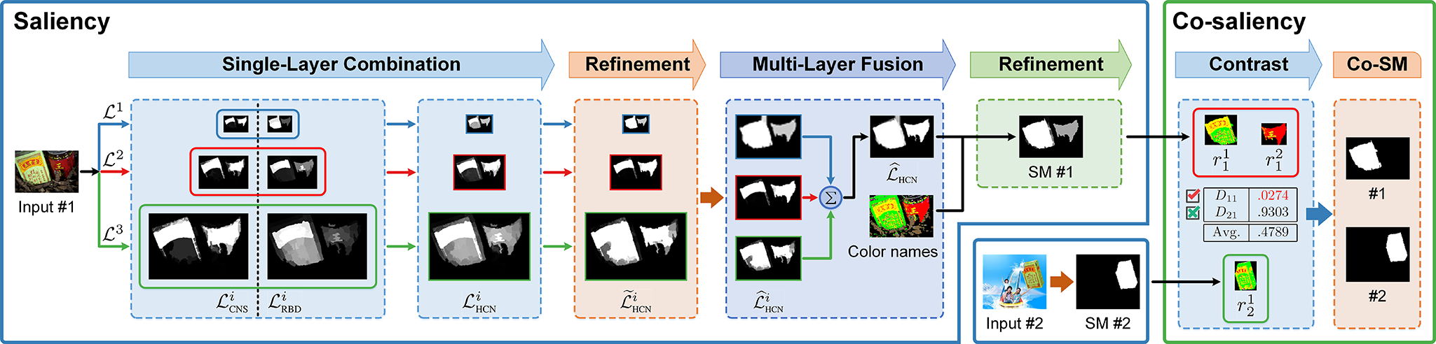 Hierarchical Co-salient Object Detection via Color Names - Pipeline