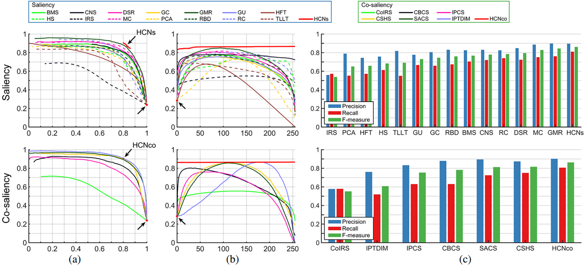 Hierarchical Co-salient Object Detection via Color Names - Figure 6