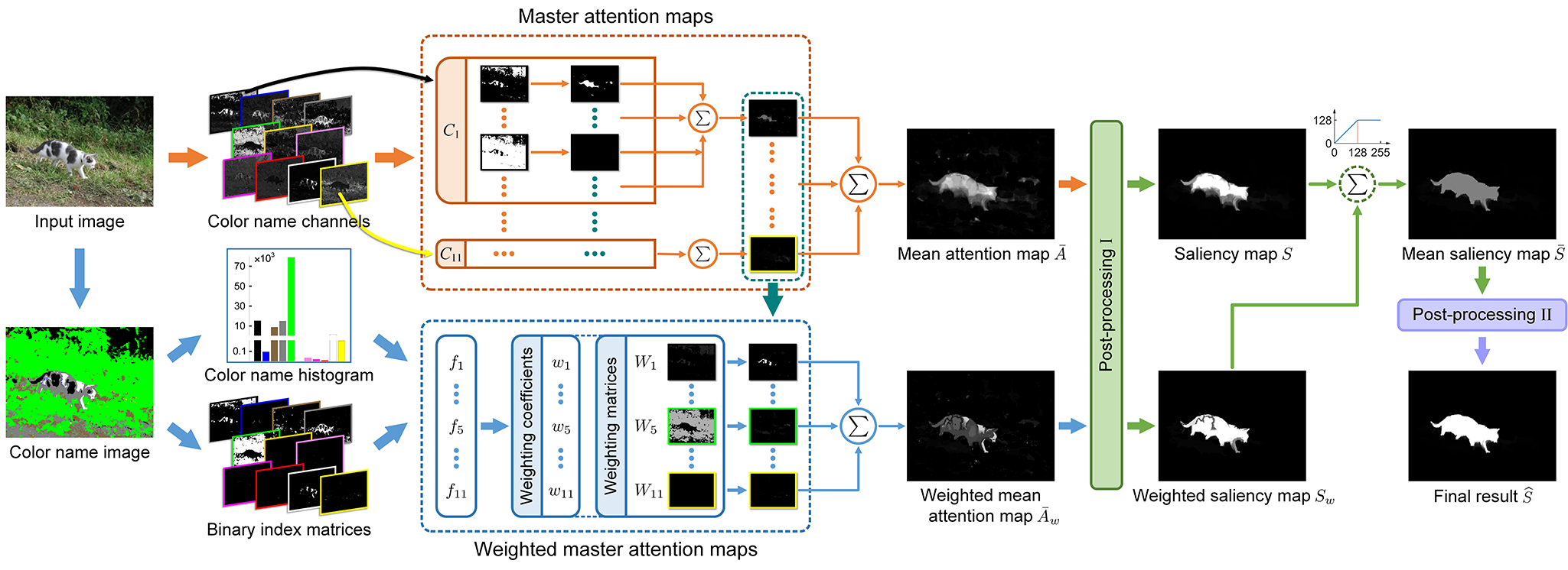 Exploiting Color Name Space for Salient Object Detection - Framework